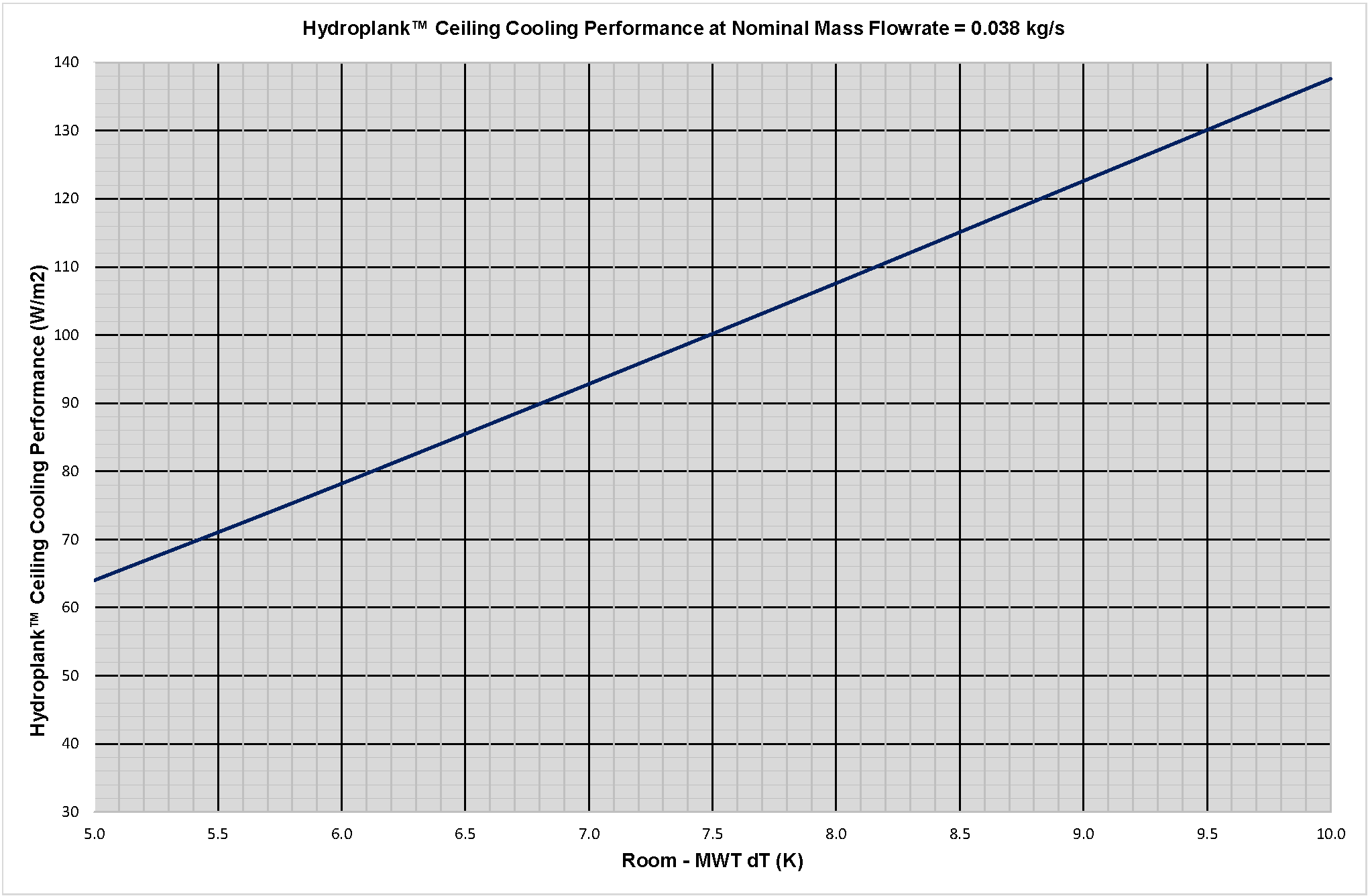 A Frenger produced chart showing the cooling preformance of the Hydroplank™ at different flowrates