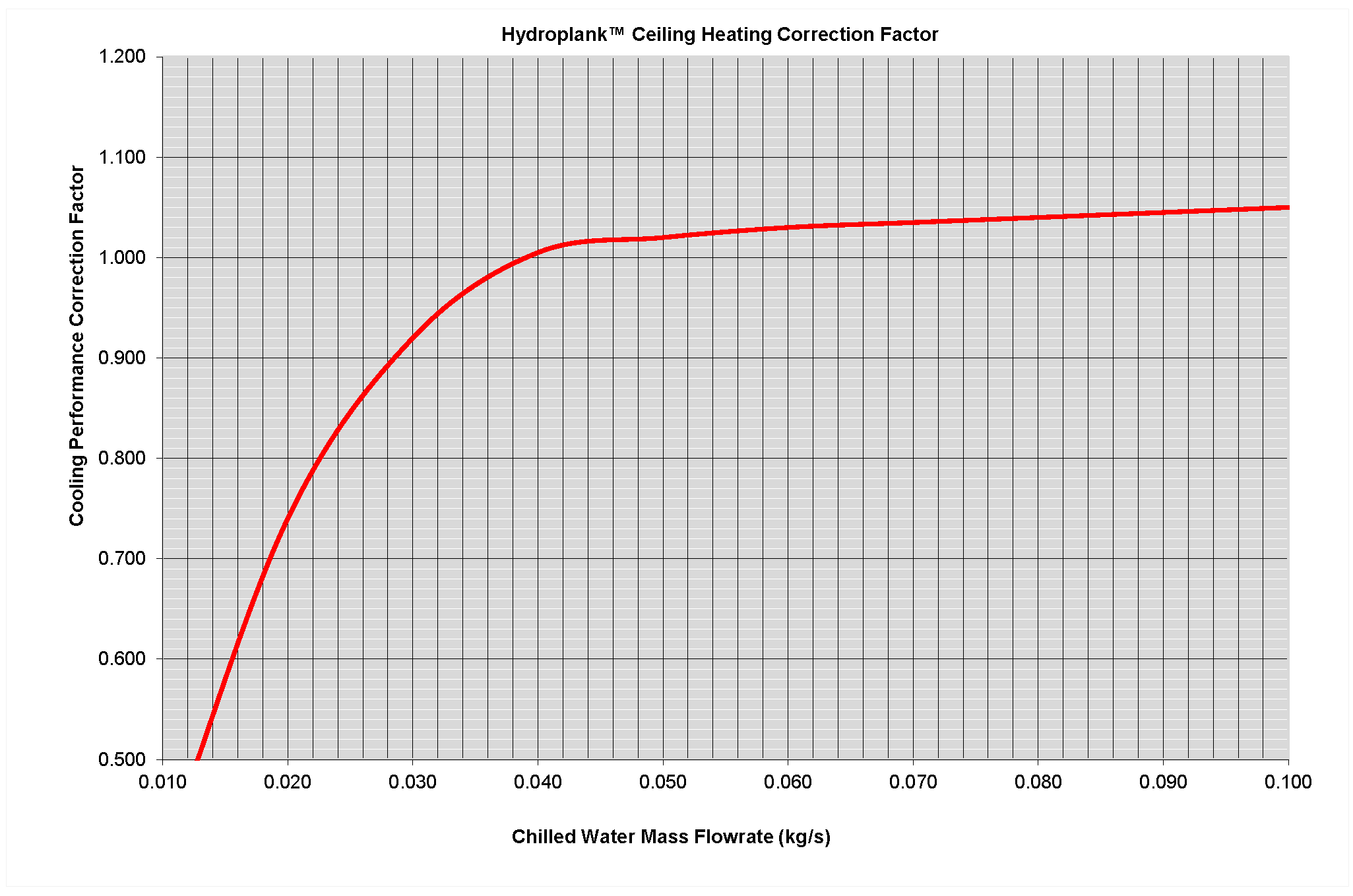A line chart produced in-house by Frenger showing the Heating Correction Factor of the Hydroplank™